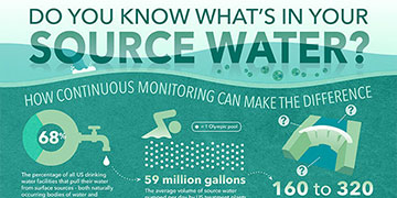 Harmful Algal Blooms | What's in Your Source Water? [Infographic]